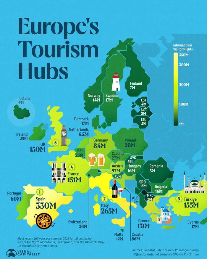 Spain absorbed 330 million international visitor nights