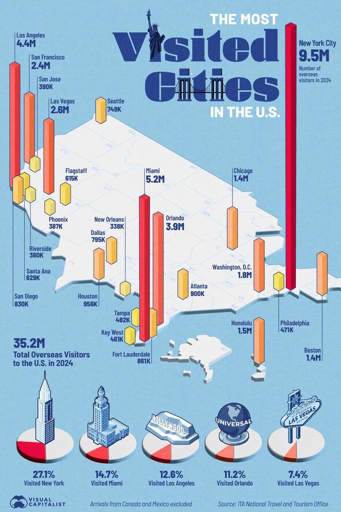 New York alone drew 9.5 million overseas visitors
