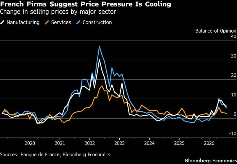 France's selling-price surveys say the pass-through is fading