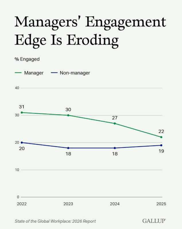 The managers are losing the will first