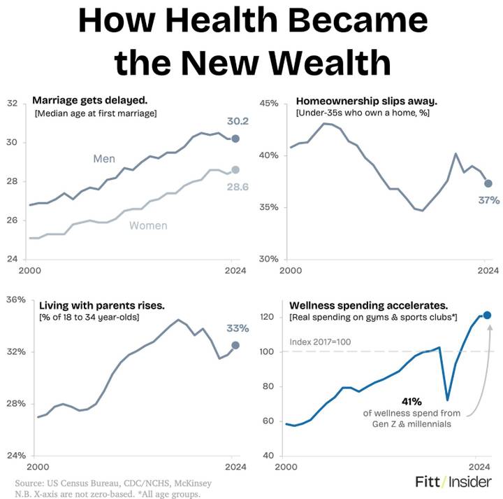 Priced out of the old milestones, the young bought new ones