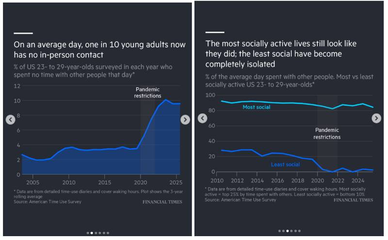 One in ten young adults now spends the average day