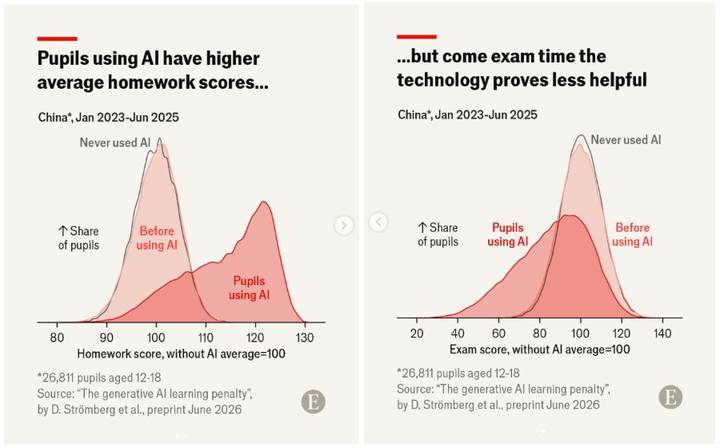 The AI learning penalty, measured on 27,000 pupils