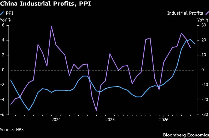 China's profit rebound rides one sector