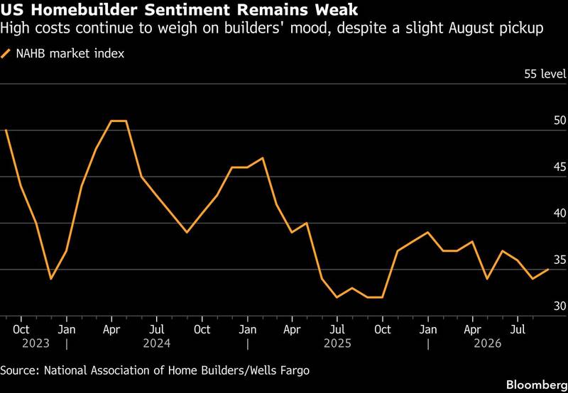 Housing stays the economy's soft underbelly