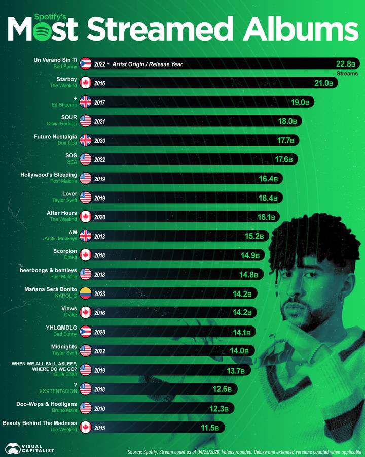 Bad Bunny's Un Verano Sin Ti leads at 22.8 billion streams