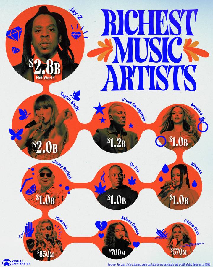 Jay-Z at $2.8 billion, Taylor Swift at $2.0