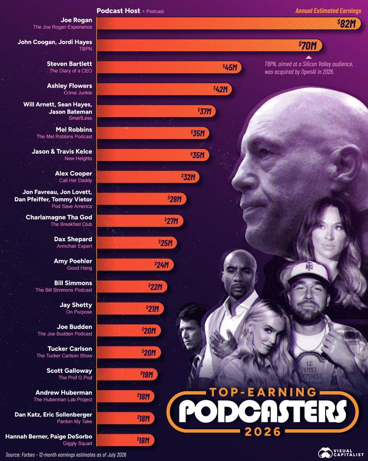 Rogan's $82 million leads, but the second line is the story