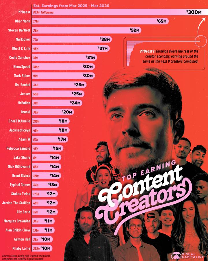 MrBeast earns $300 million, the next eight combined
