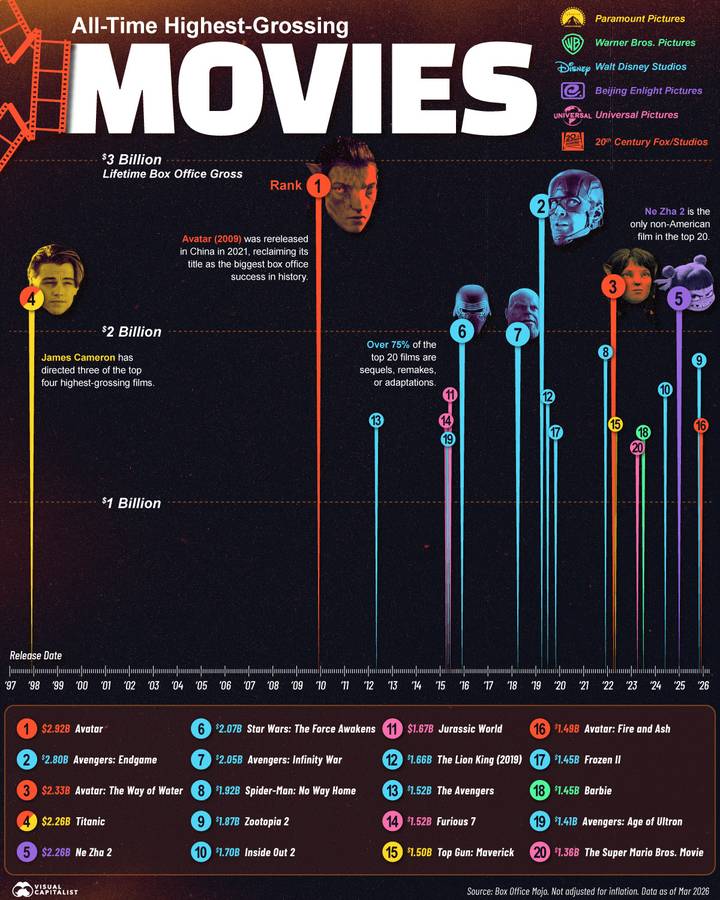 Avatar's $2.92 billion still leads