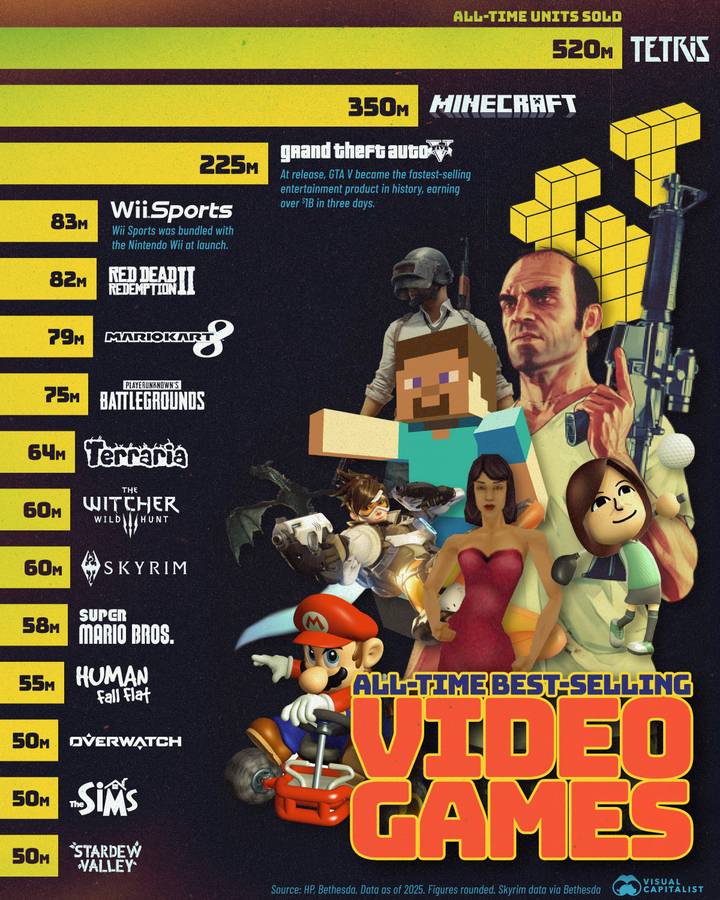 Tetris at 520 million copies, Minecraft at 350