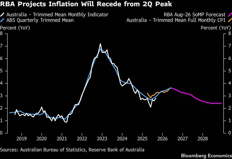 Australia's trimmed mean holds the whole story