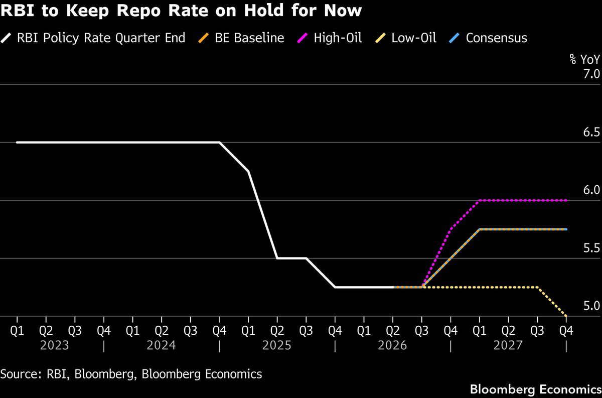 India's central bank stays on hold, with the oil scenarios doing the arguing.