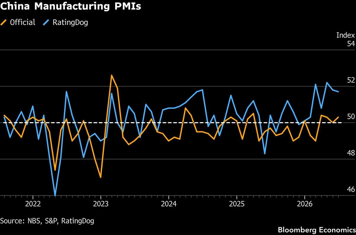 China's factory gauges keep splitting the difference.