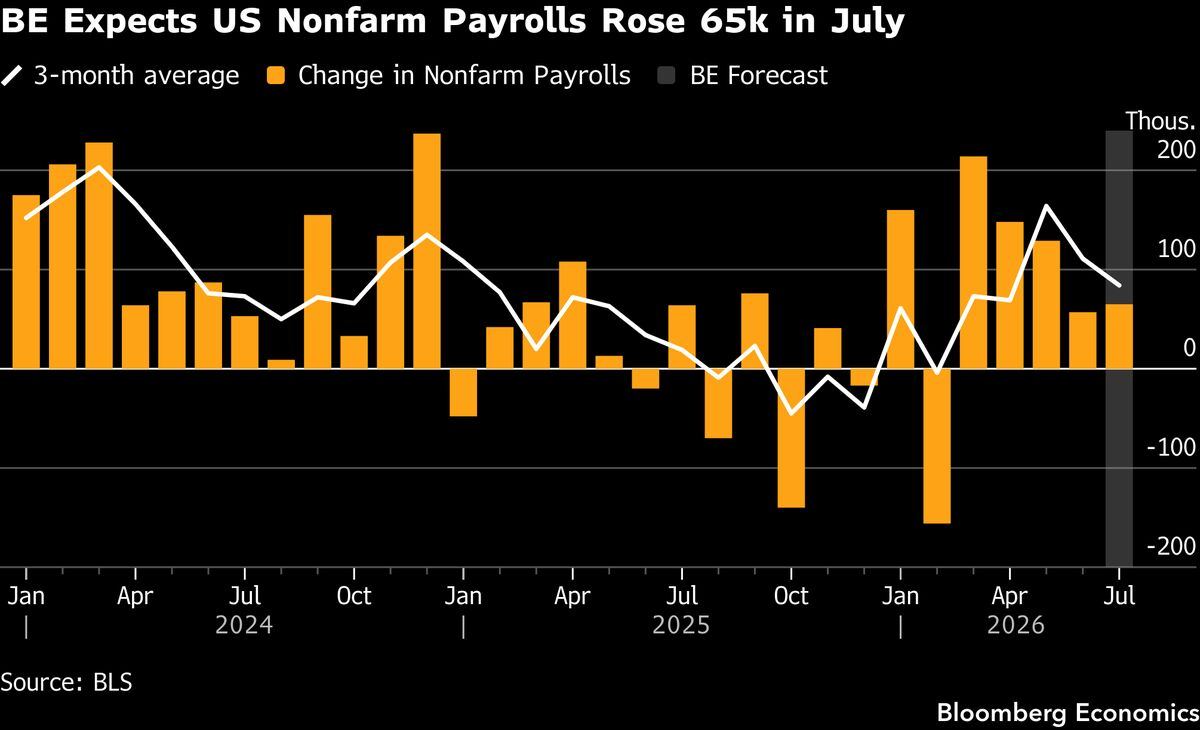 Payrolls are expected at 65k, and the bars tell you why Friday is the apex event.