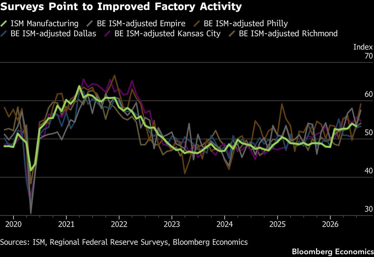 The factory surveys have quietly improved into Monday's ISM.