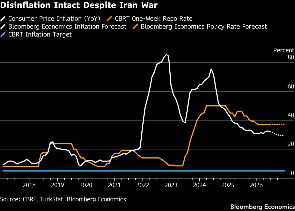Turkey's disinflation is intact despite the war.