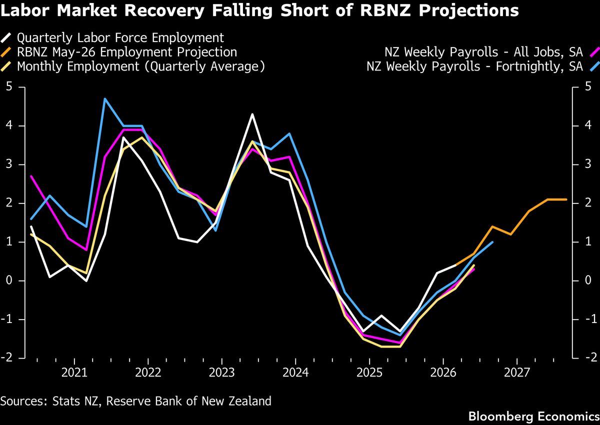 New Zealand's labour market is falling short of the central bank's projections.