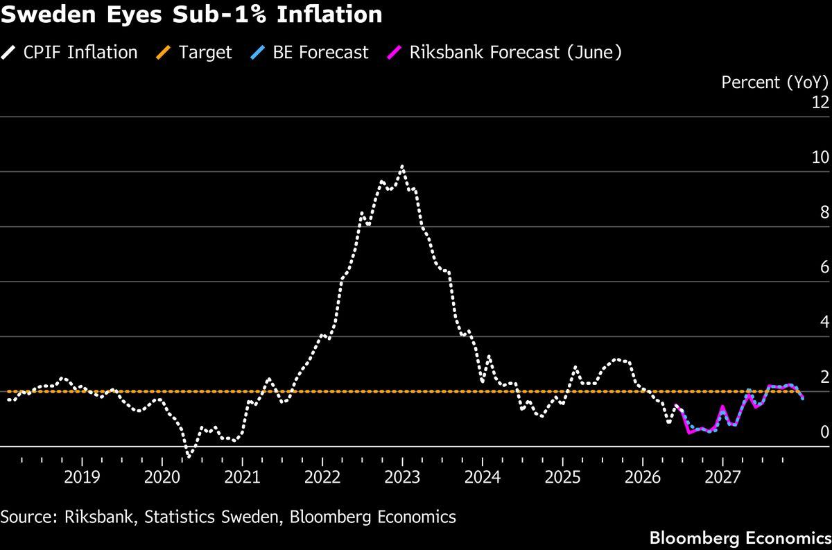 Sweden eyes sub-1% inflation, the outlier the other way.