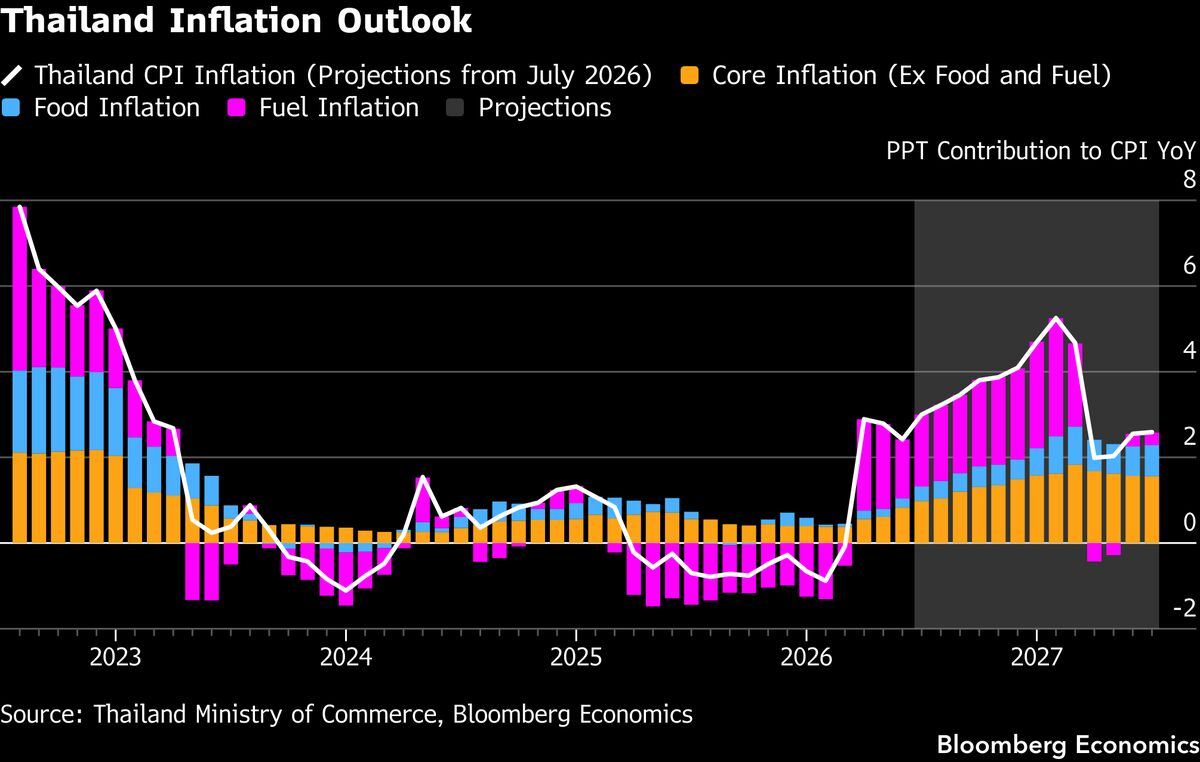 Thailand's inflation projections are catching the energy updraft.
