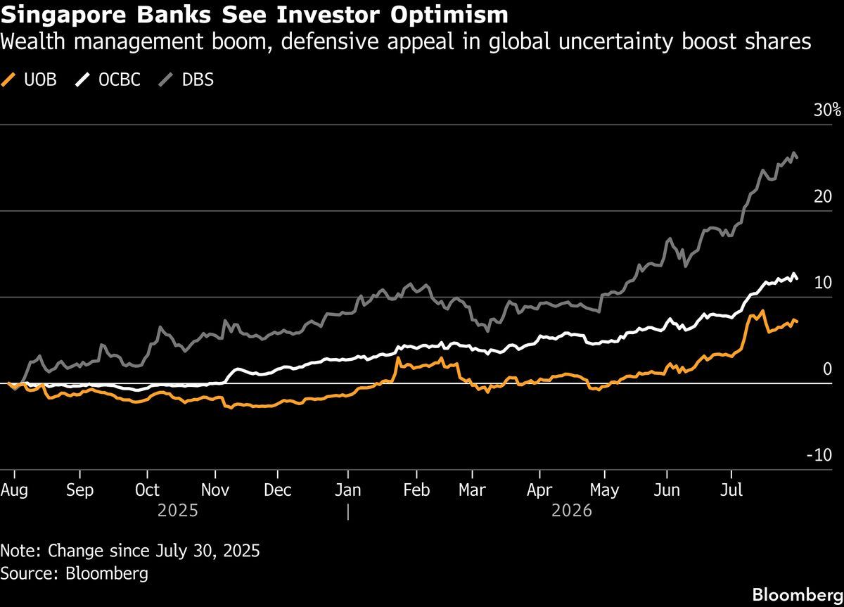 Singapore's banks are the quiet winners of the uncertainty.