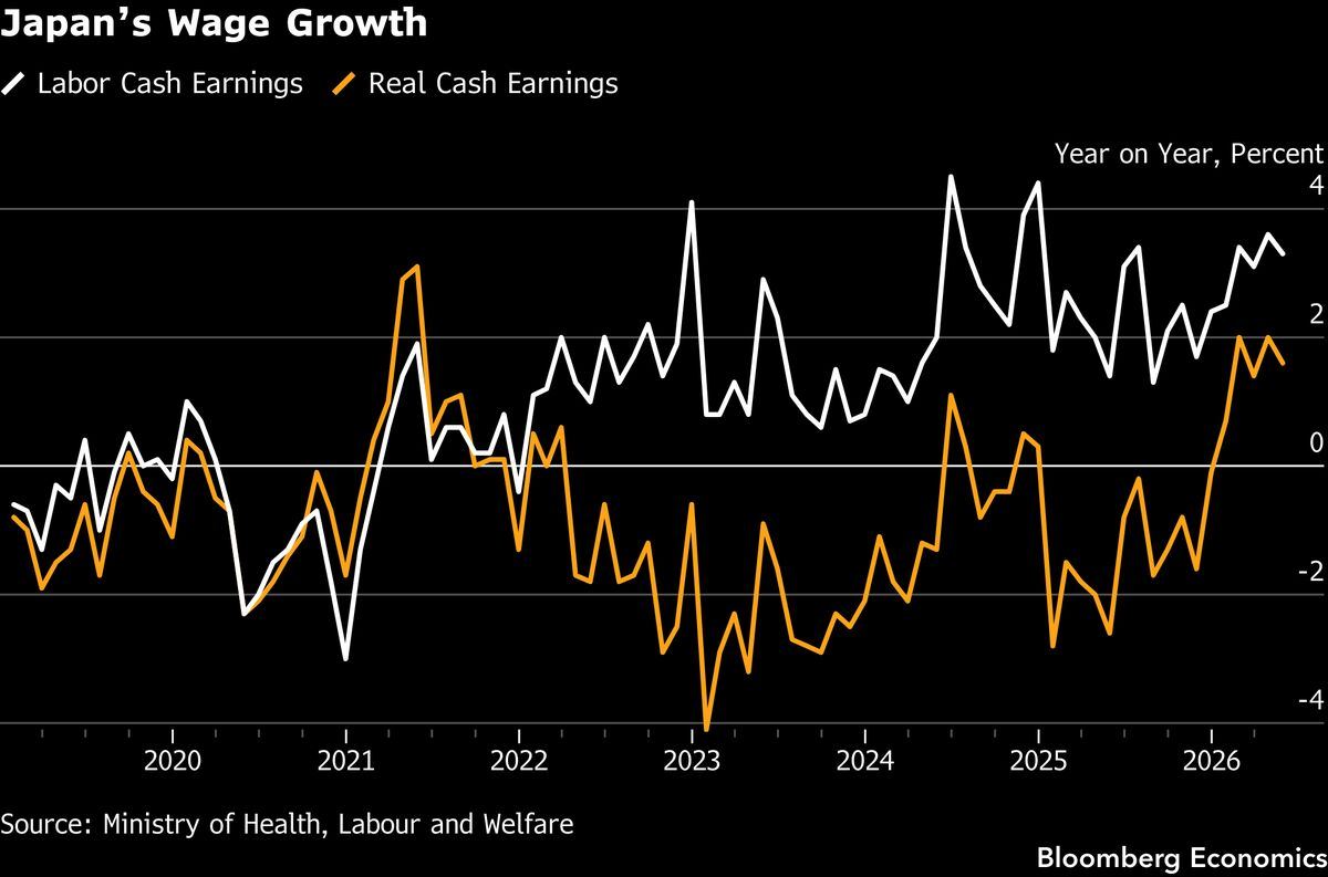 Japan's real wages have finally turned positive, which changes the Bank of Japan math.