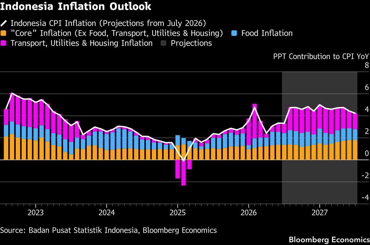 Indonesia's inflation outlook is the same story with higher stakes.