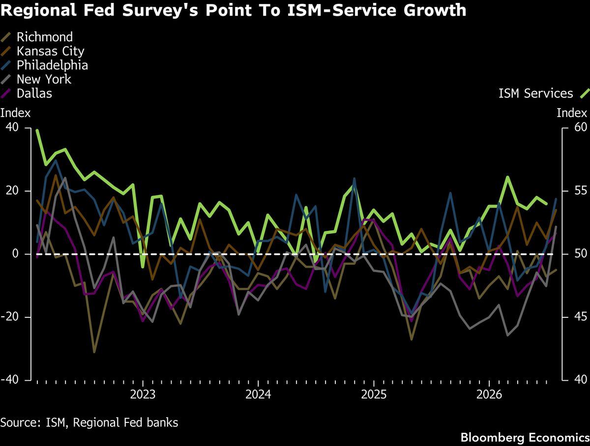 And the same surveys point to services growth holding up.