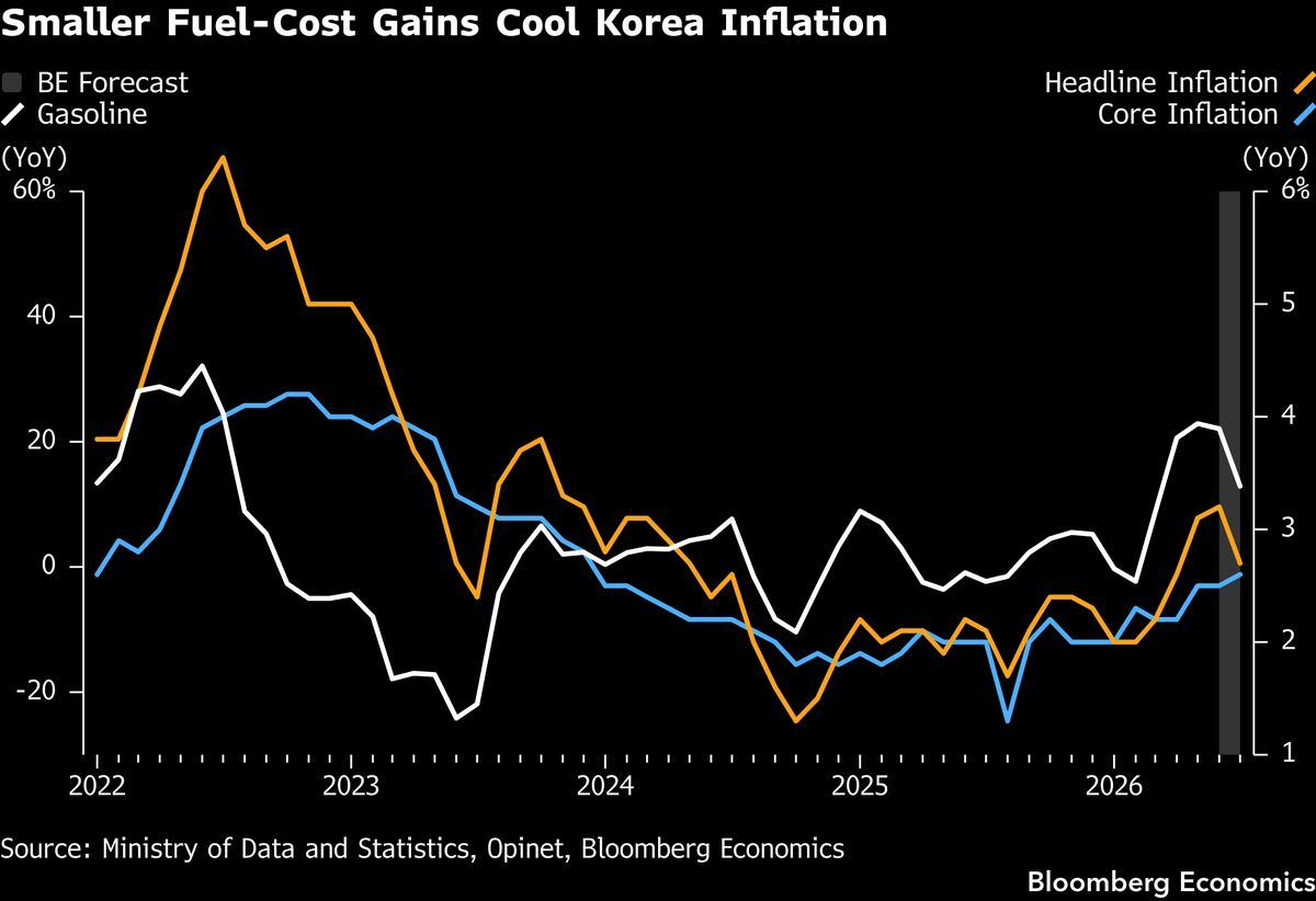 Korean inflation is cooling as fuel costs ease.