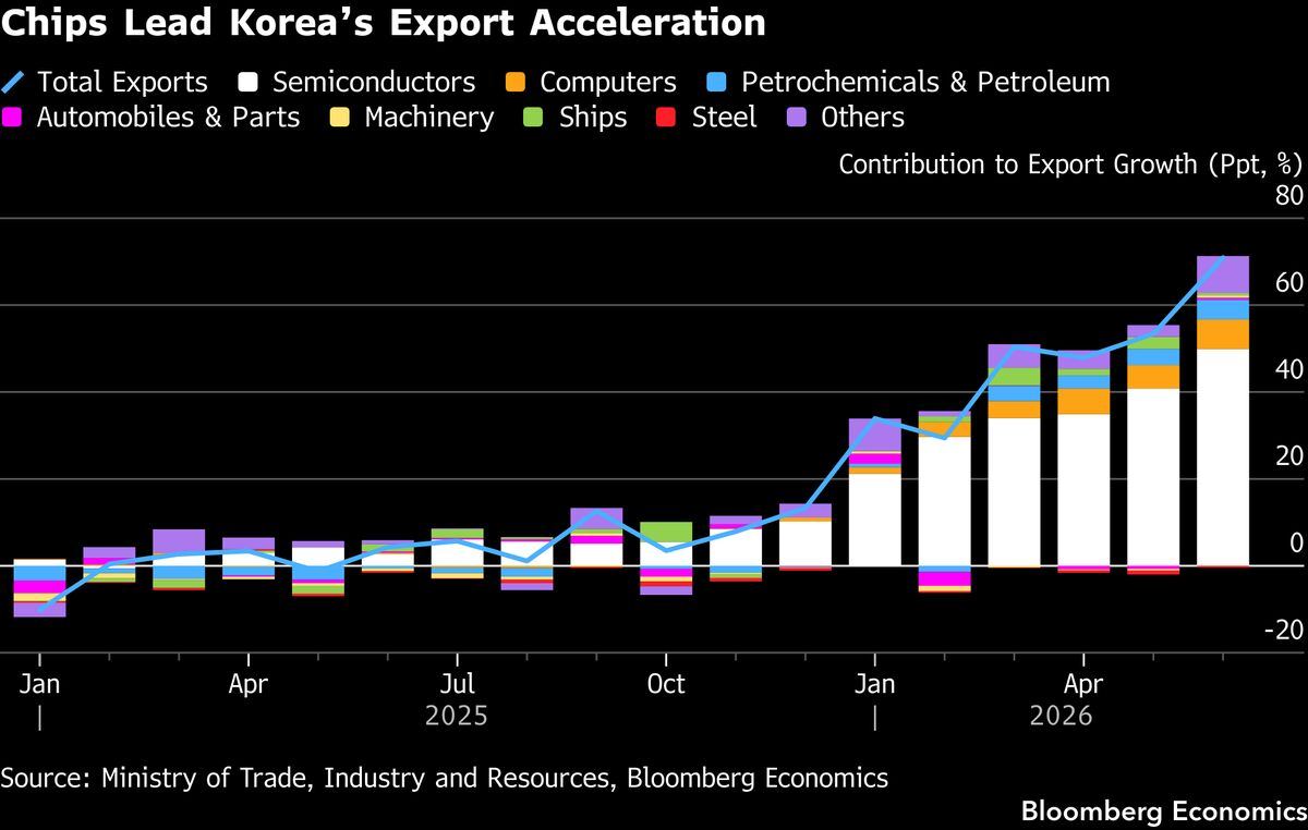 Korea's exports are accelerating on one product.