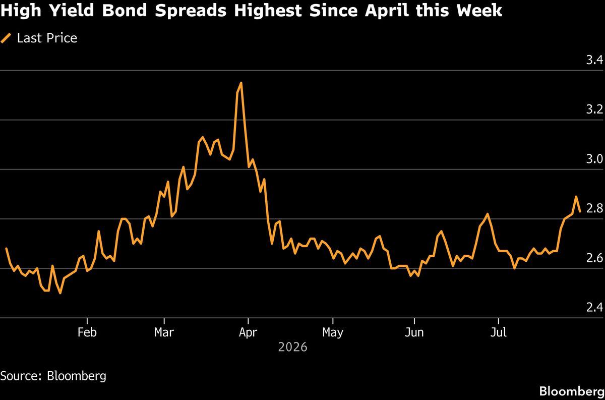 High-yield spreads just hit their widest since April.