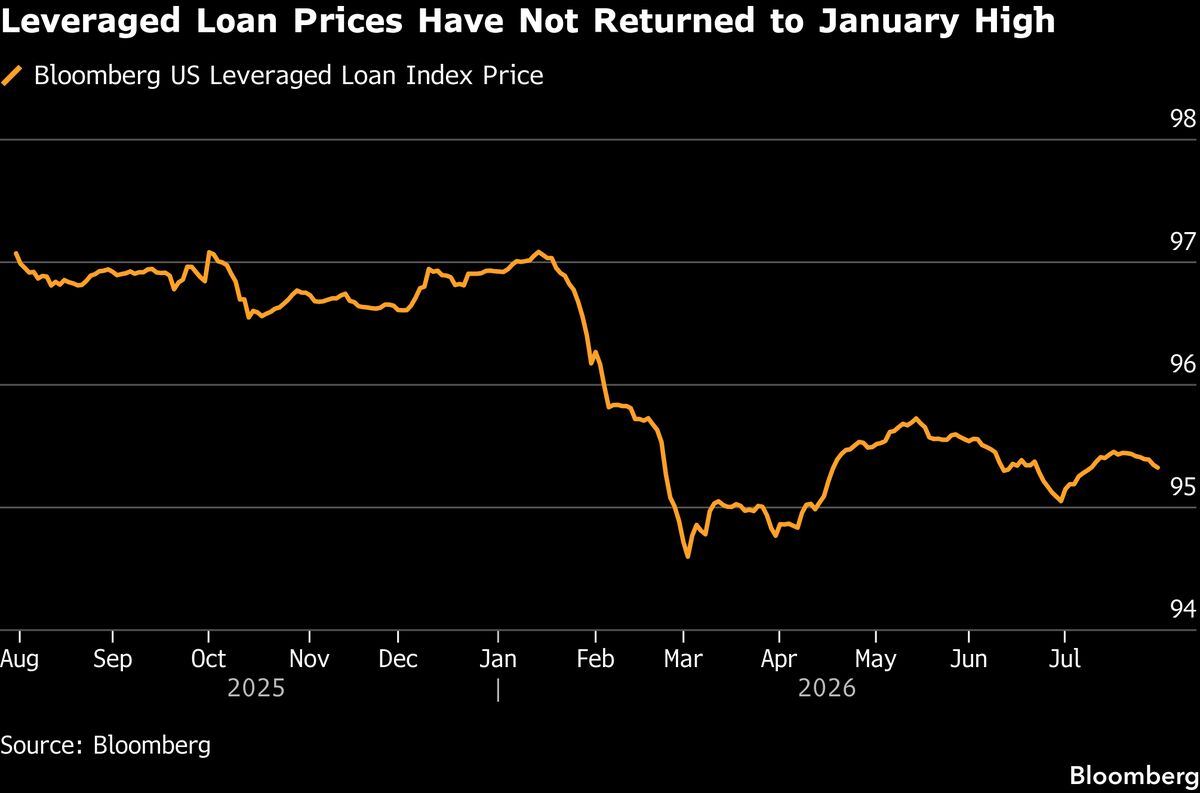Leveraged loan prices never made it back.