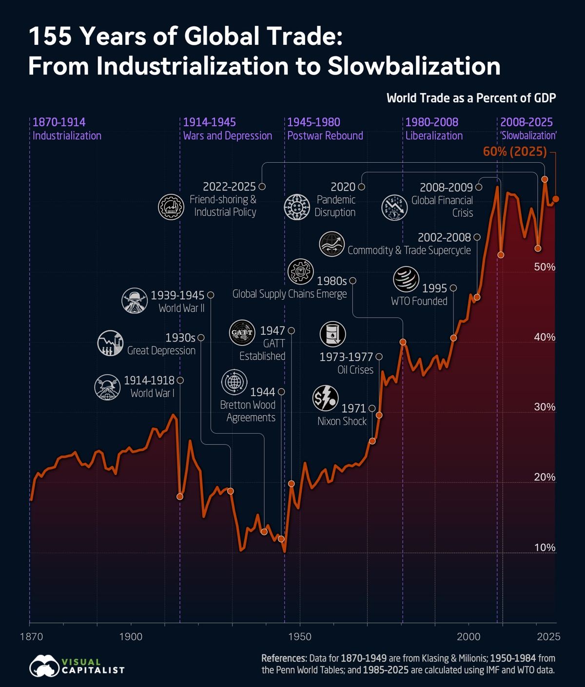 A hundred and fifty-five years of trade, from industrialisation to slowbalisation.