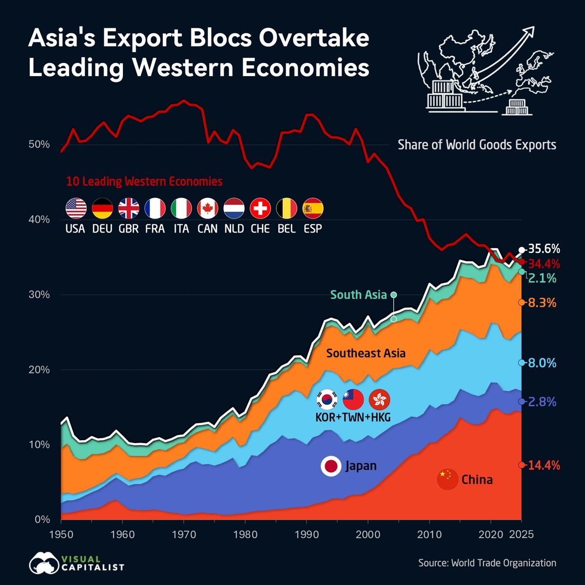 The blocs have overtaken the old leaders.