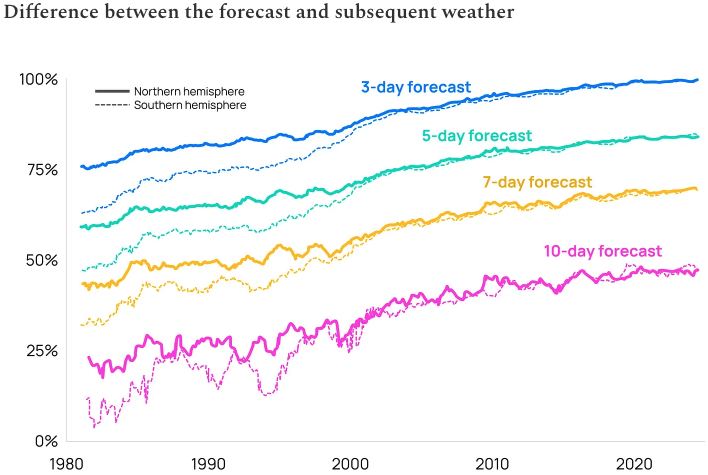 The forecast-accuracy chart, included with intent.