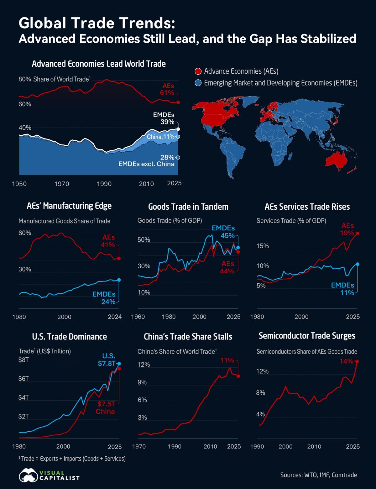 Advanced economies still lead, but the gap has stabilised.