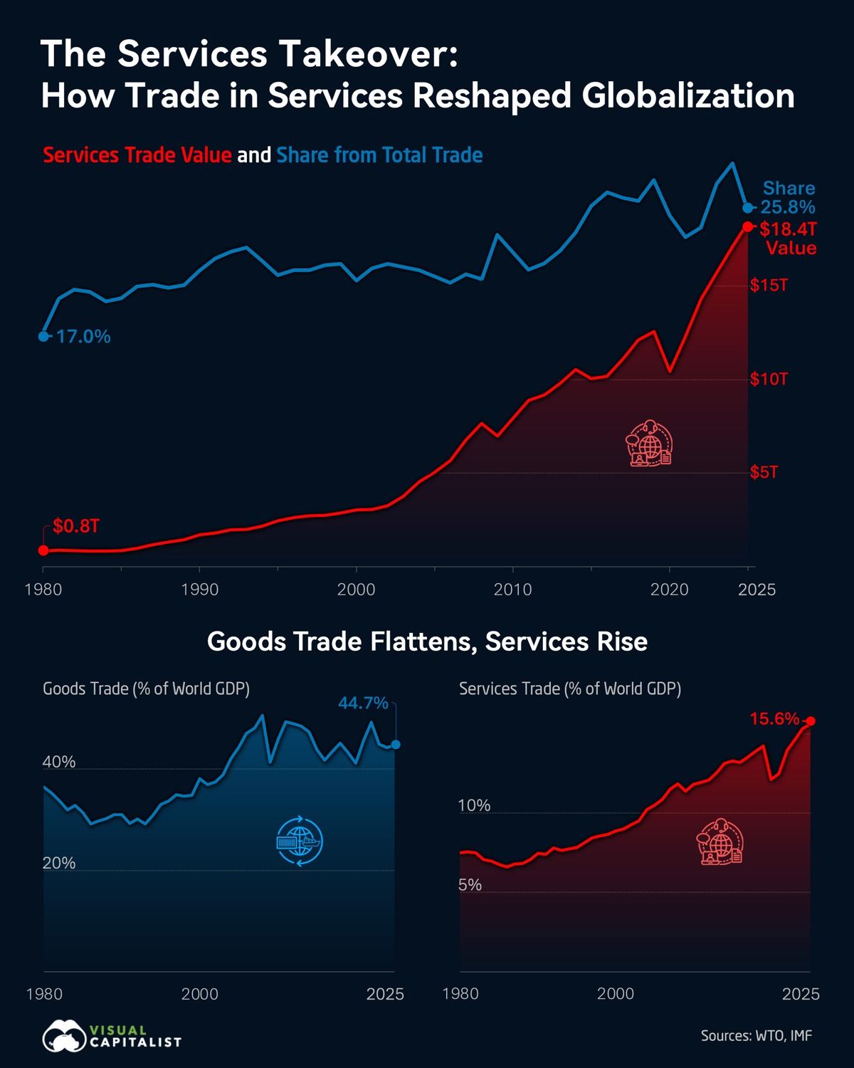 The services takeover is the quiet revolution.