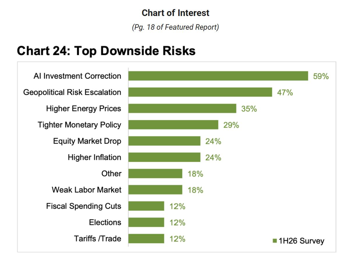 The survey says it plainly, the crowd's biggest fear is now the trade itself.