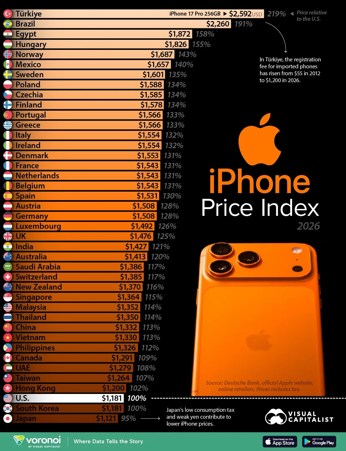 The iPhone price index, a tariff story told in handsets.