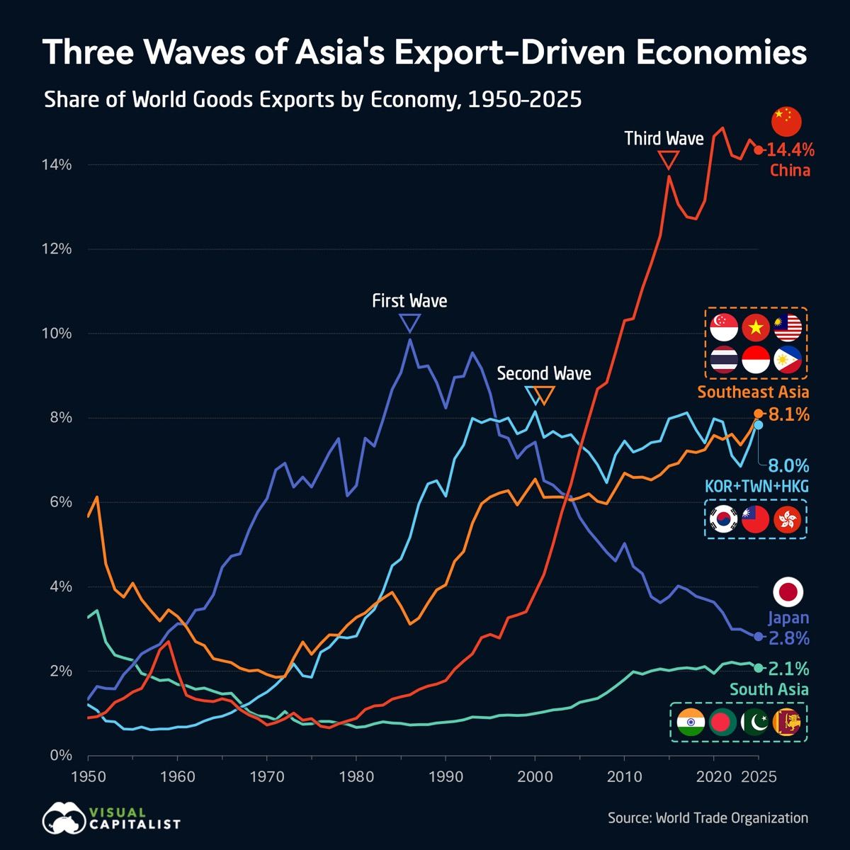 Asia's three export waves, drawn as one chart.