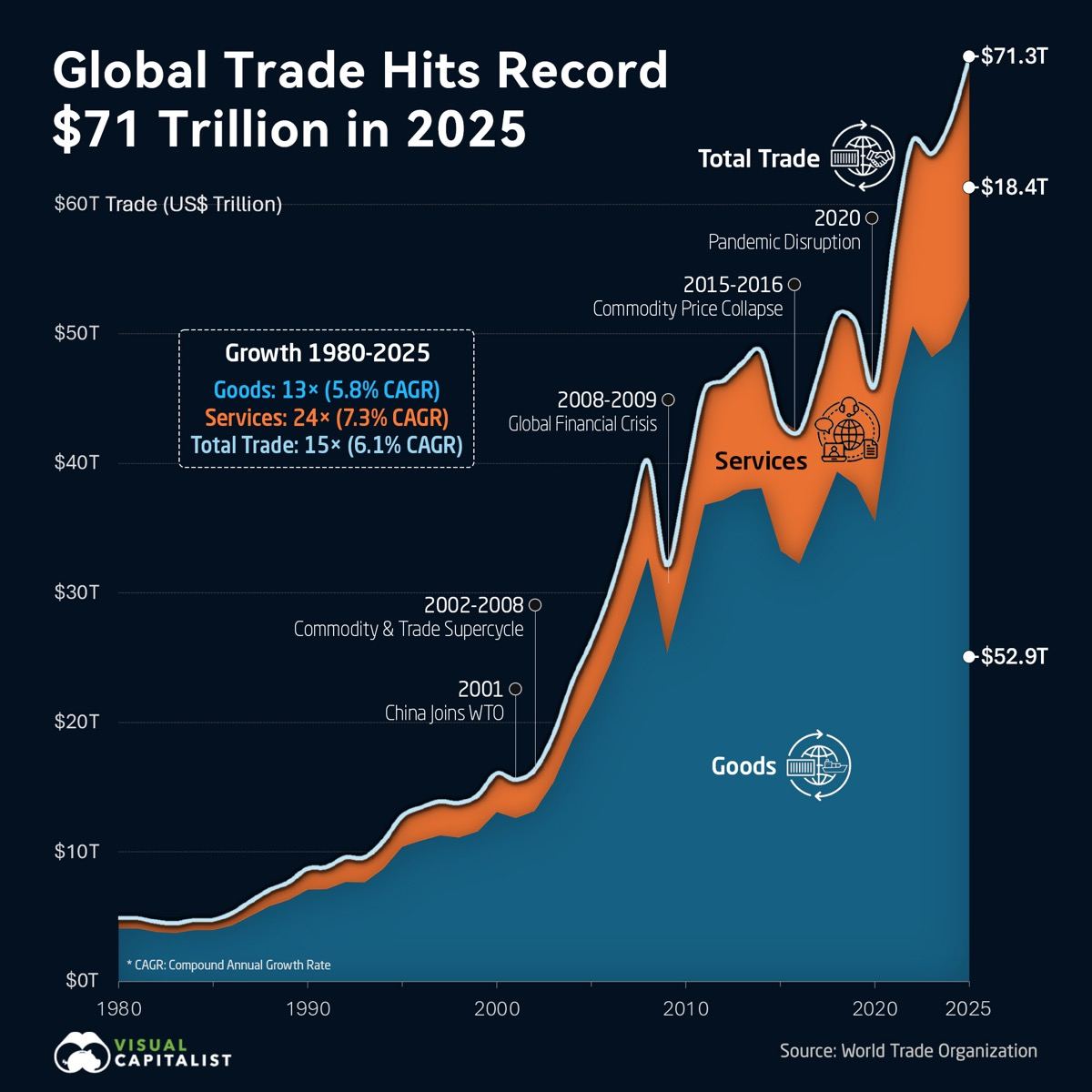 And yet the absolute numbers keep making records.