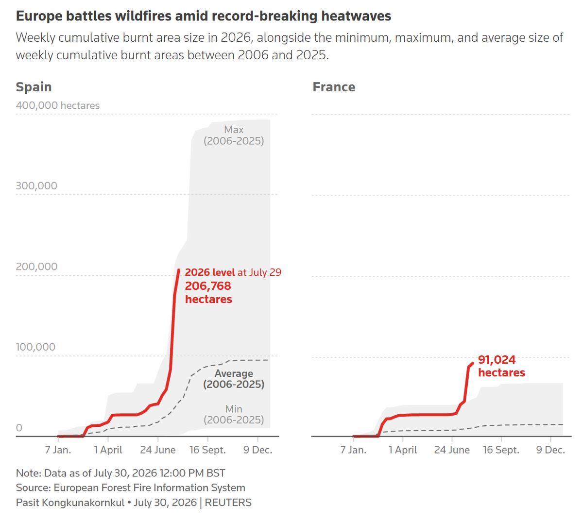 Europe is burning through its wildfire records again.