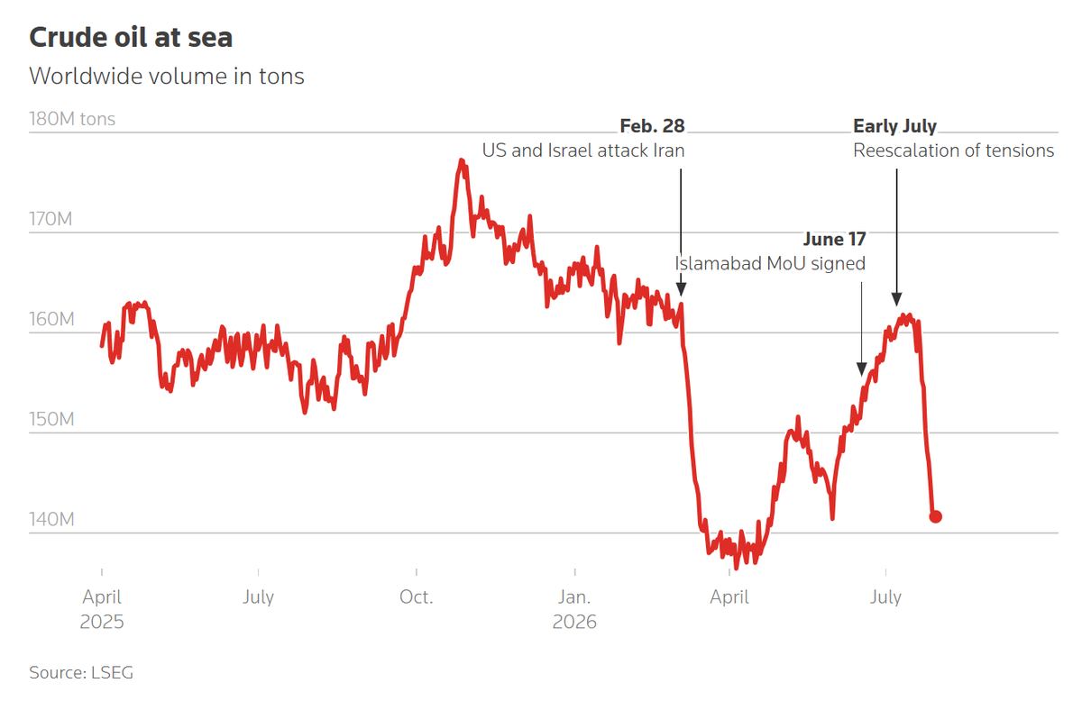Crude at sea is the war's inventory.