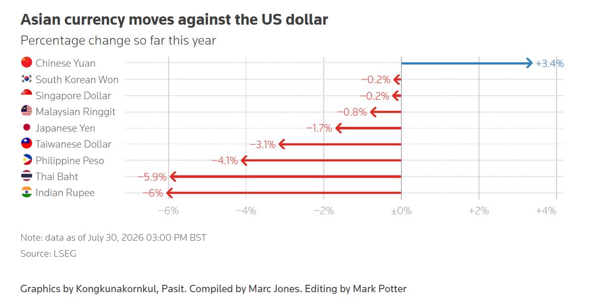 The rupee is the region's other policy headache.