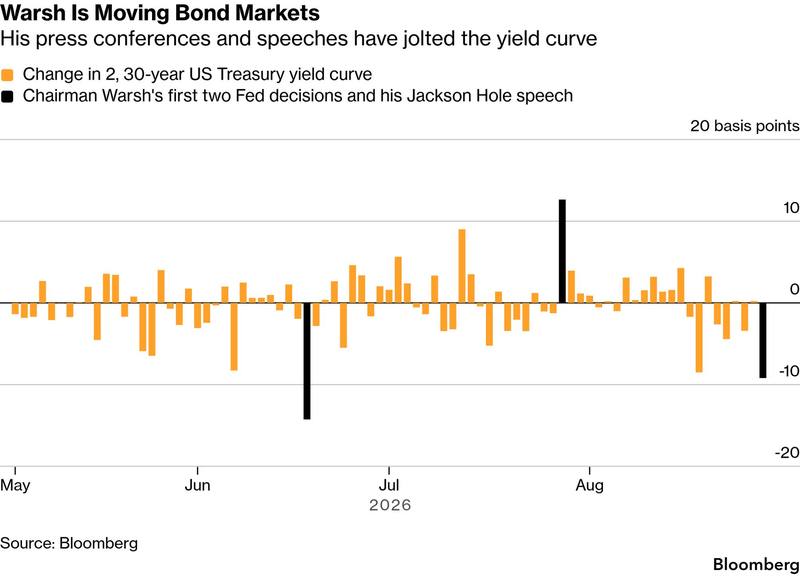 The chair moves the curve more than the Treasury does