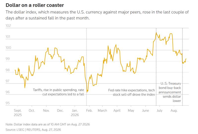 The dollar's month, annotated