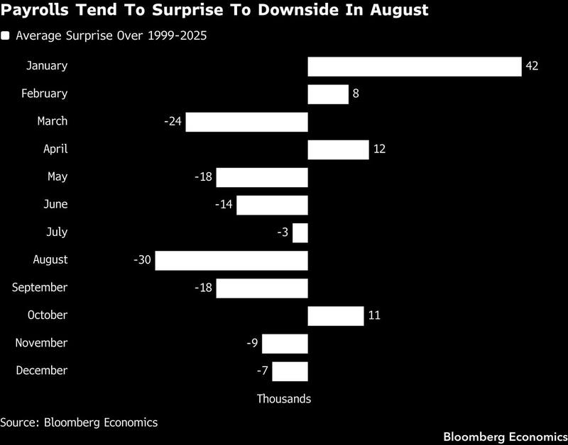US payrolls: the forecast spread is the story, and the season leans one way
