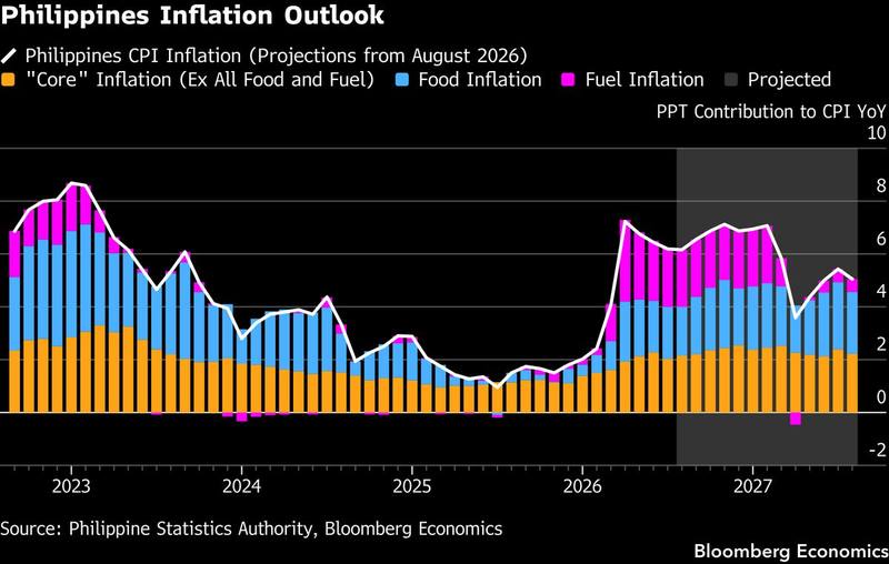 The Philippines prints the short leg's fundamentals