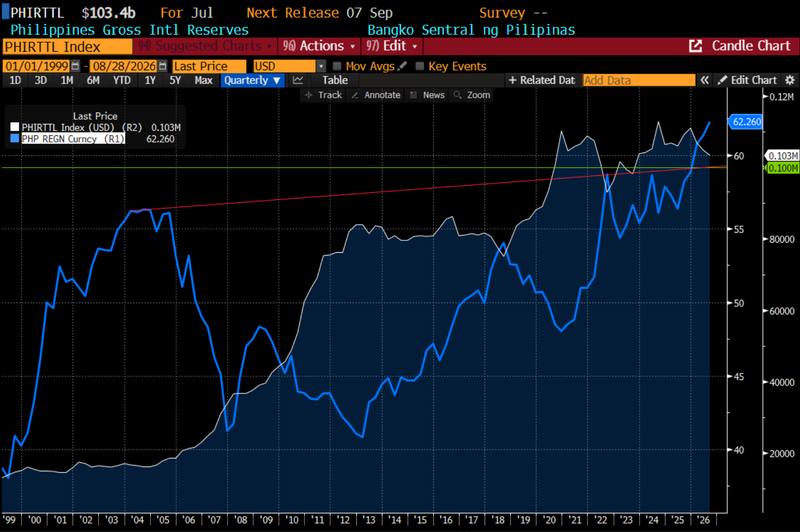 The peso, under the new regime's short leg
