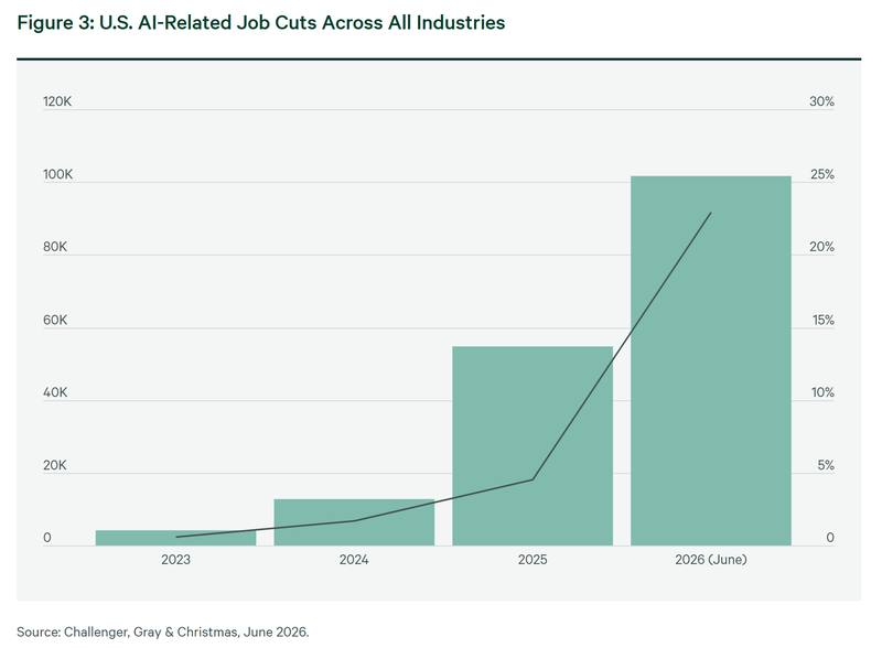 The AI job cuts stop being an anecdote